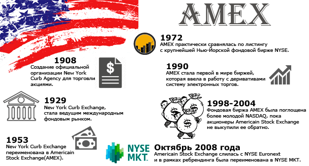Фондоваяамериканская биржа AMEX, фото sdg trade