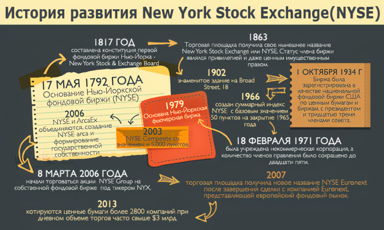 история создания биржи NYSE, фото