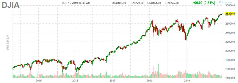 График индекса Доу-Джонса (DJIA)