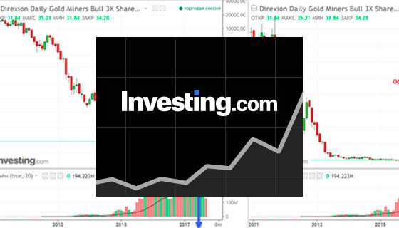 Графики Investing.com